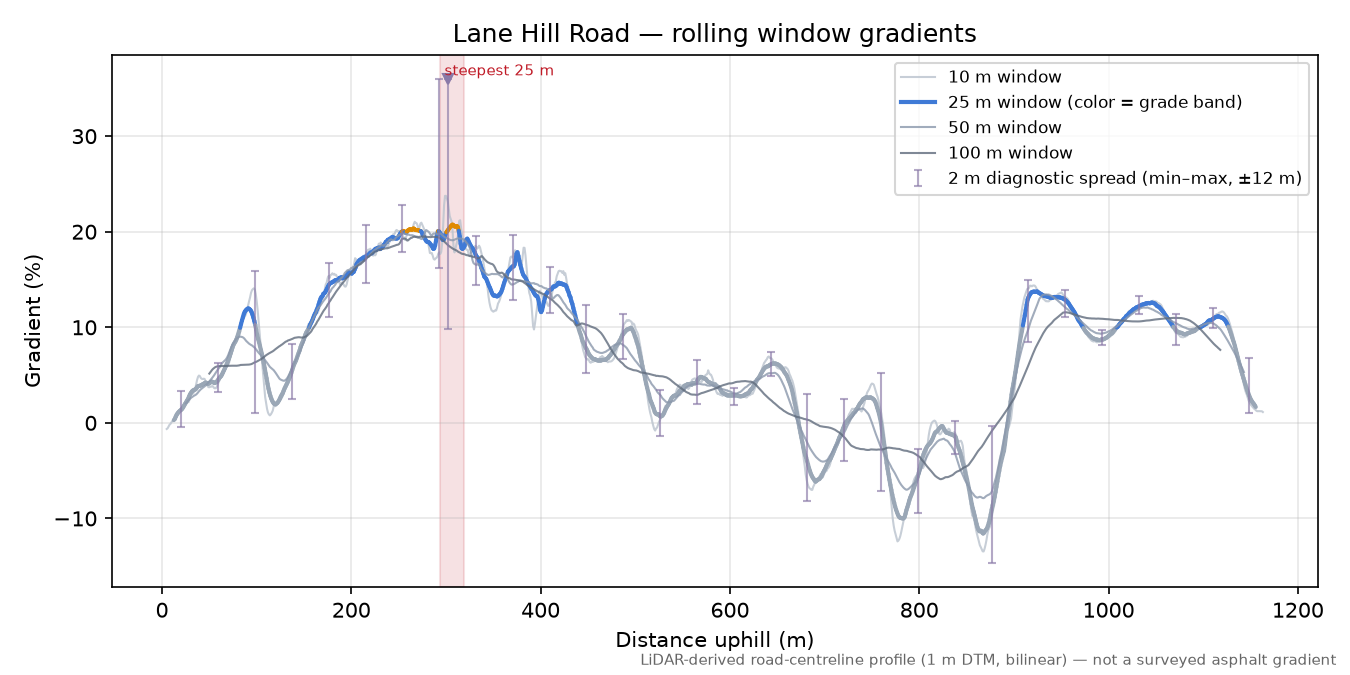 Lane Hill Road rolling gradient profile