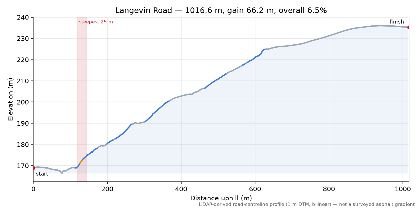 Langevin Road elevation profile