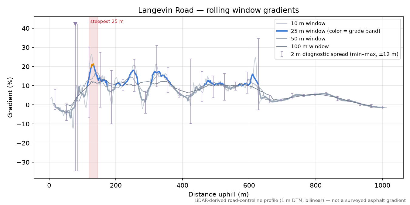 Langevin Road rolling gradient profile