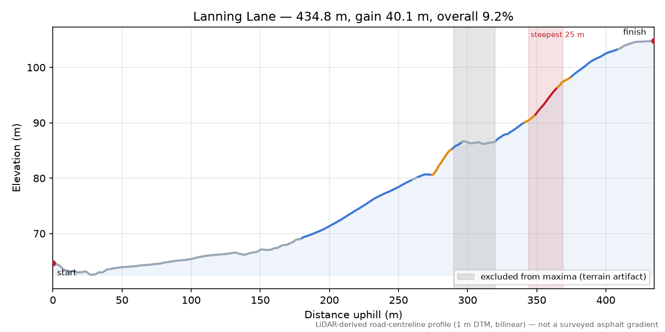 Lanning Lane elevation profile
