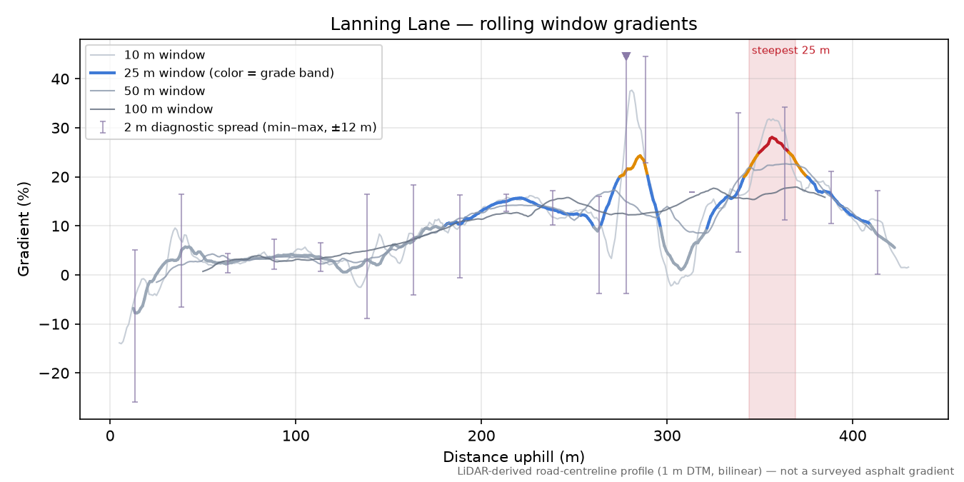 Lanning Lane rolling gradient profile