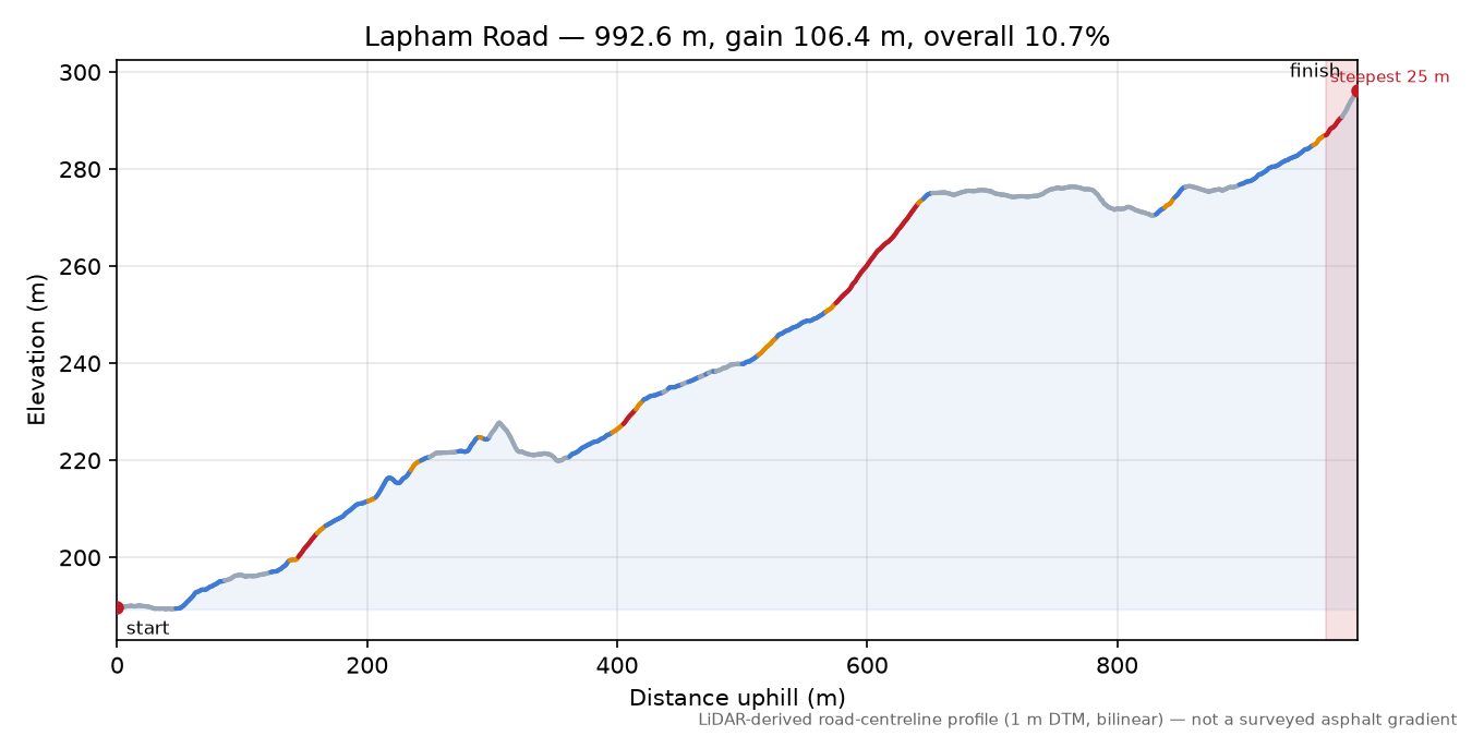 Lapham Road elevation profile