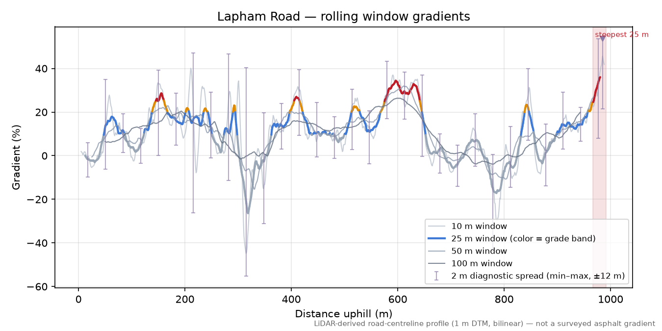 Lapham Road rolling gradient profile