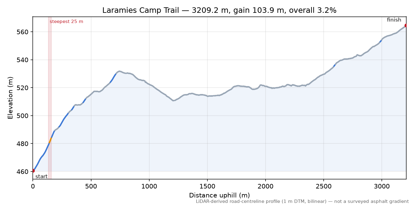 Laramies Camp Trail elevation profile
