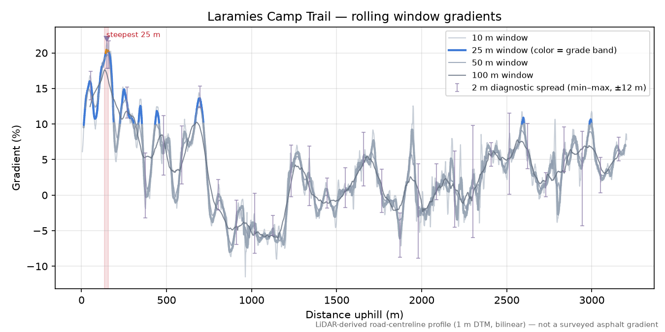 Laramies Camp Trail rolling gradient profile