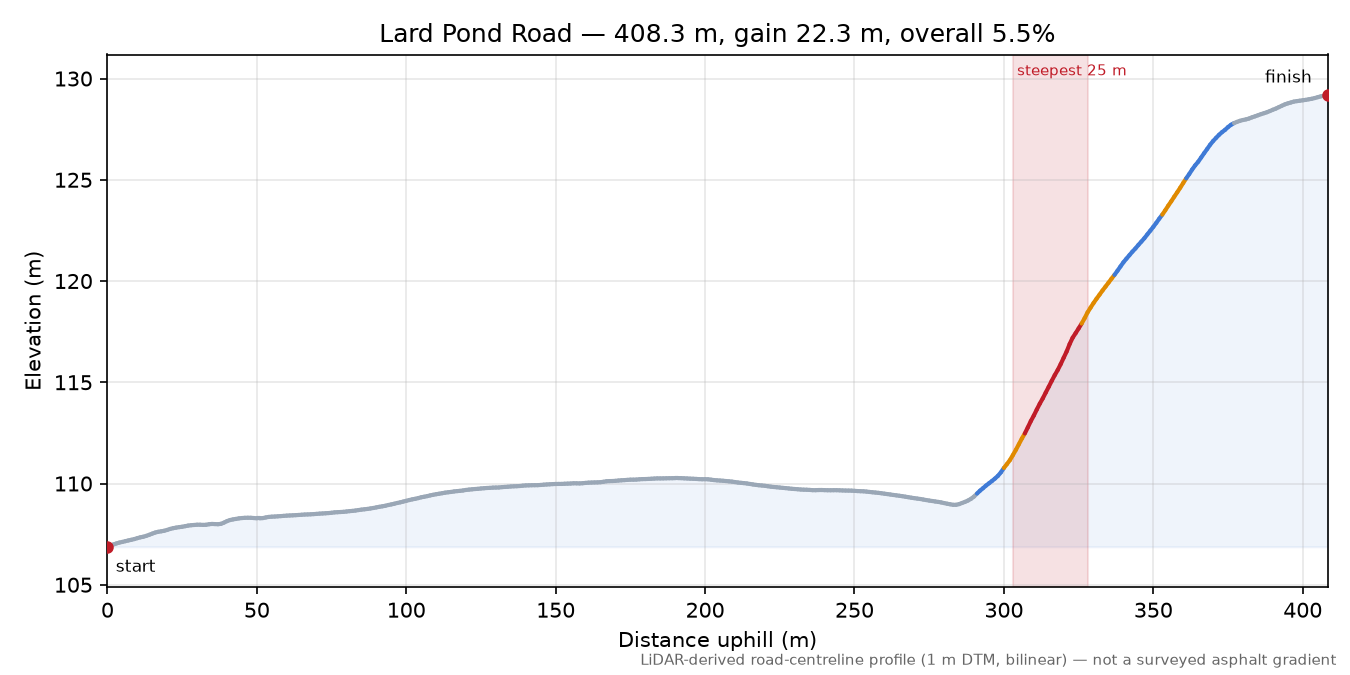 Lard Pond Road elevation profile