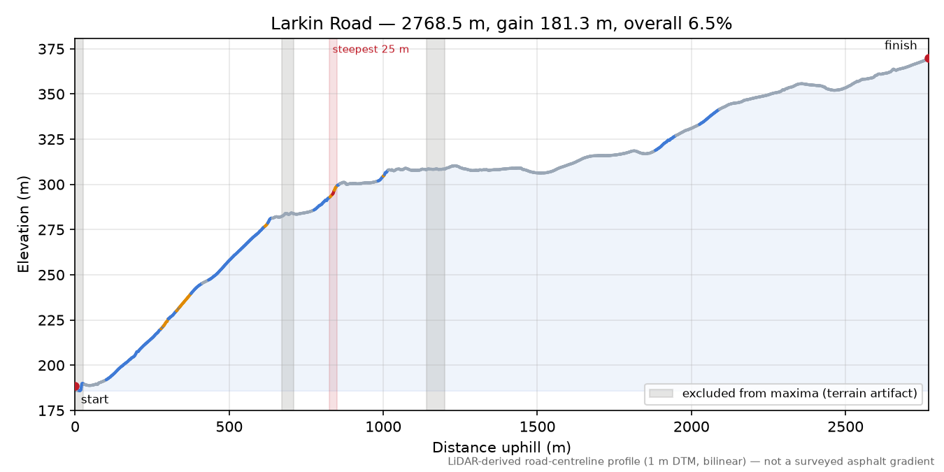 Larkin Road elevation profile