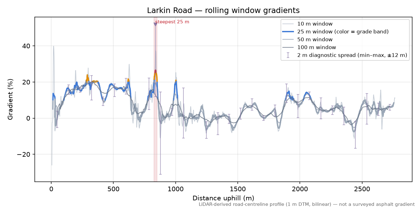 Larkin Road rolling gradient profile
