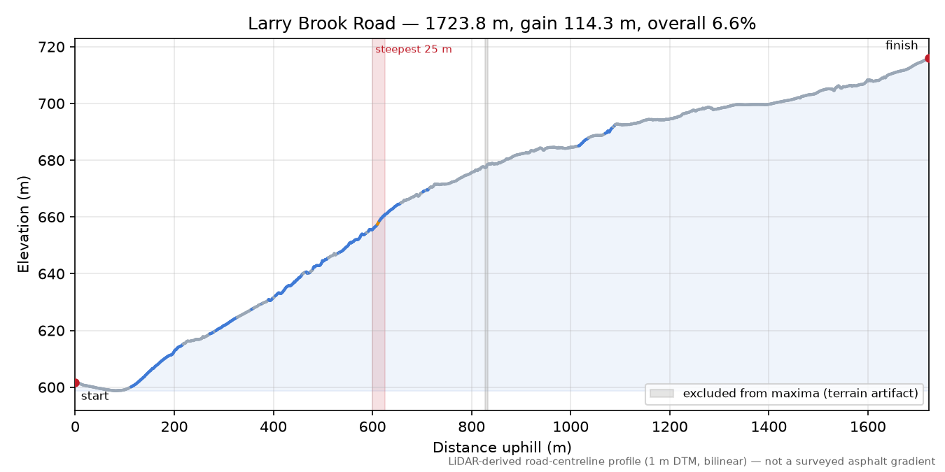 Larry Brook Road elevation profile
