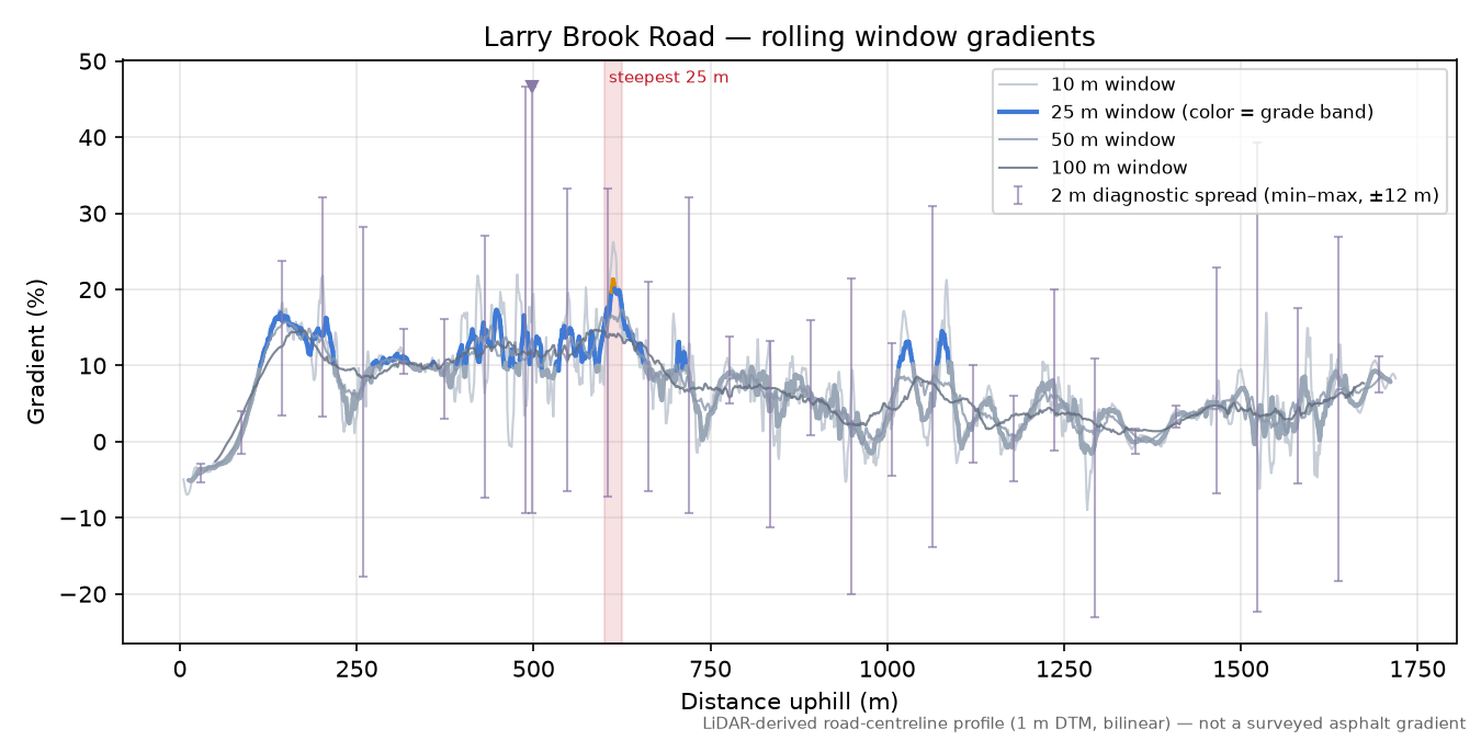 Larry Brook Road rolling gradient profile