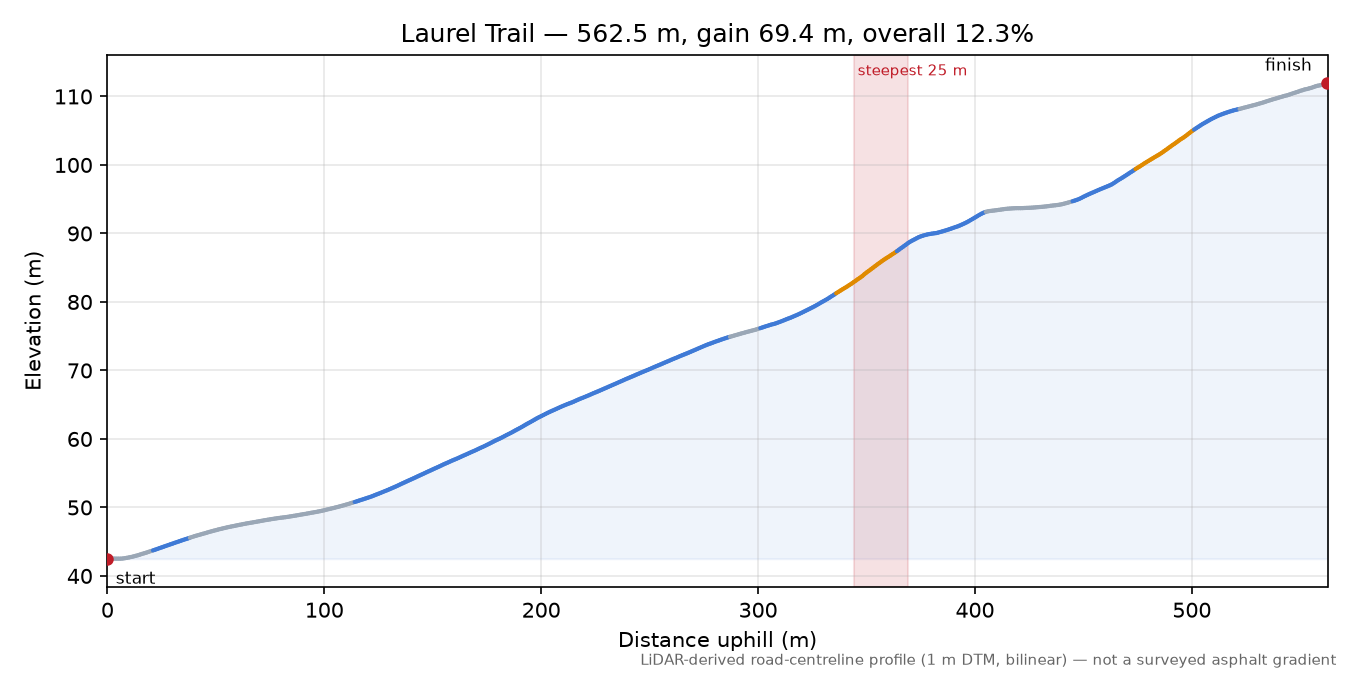 Laurel Trail elevation profile