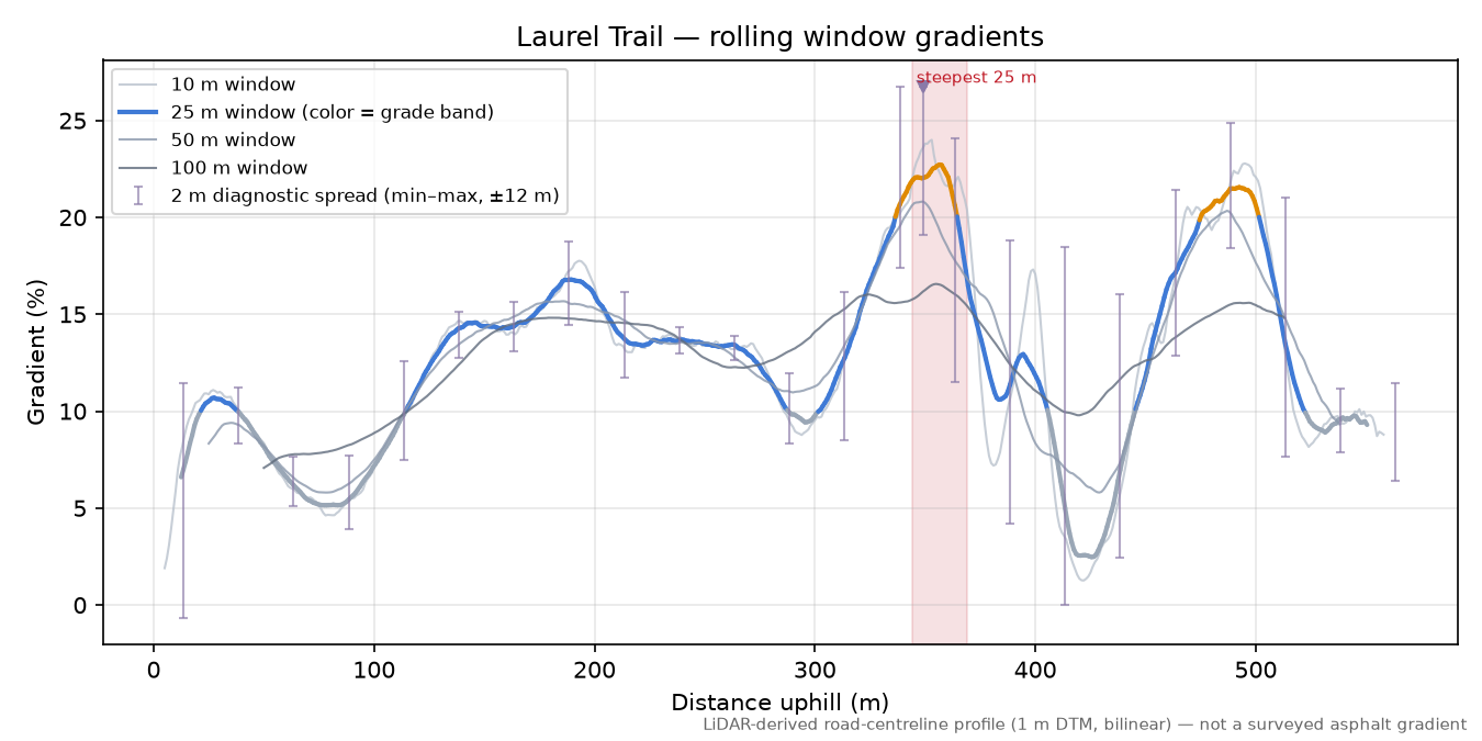 Laurel Trail rolling gradient profile