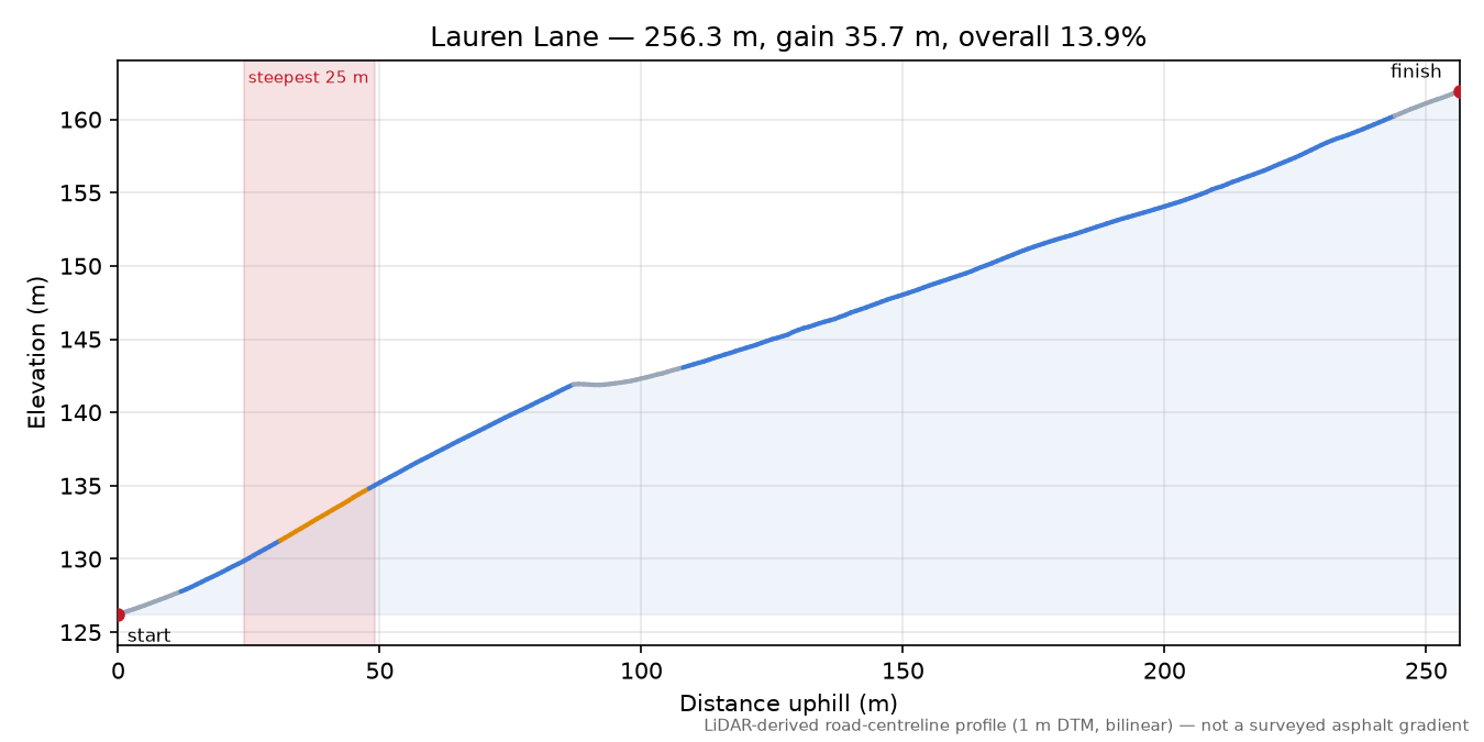 Lauren Lane elevation profile