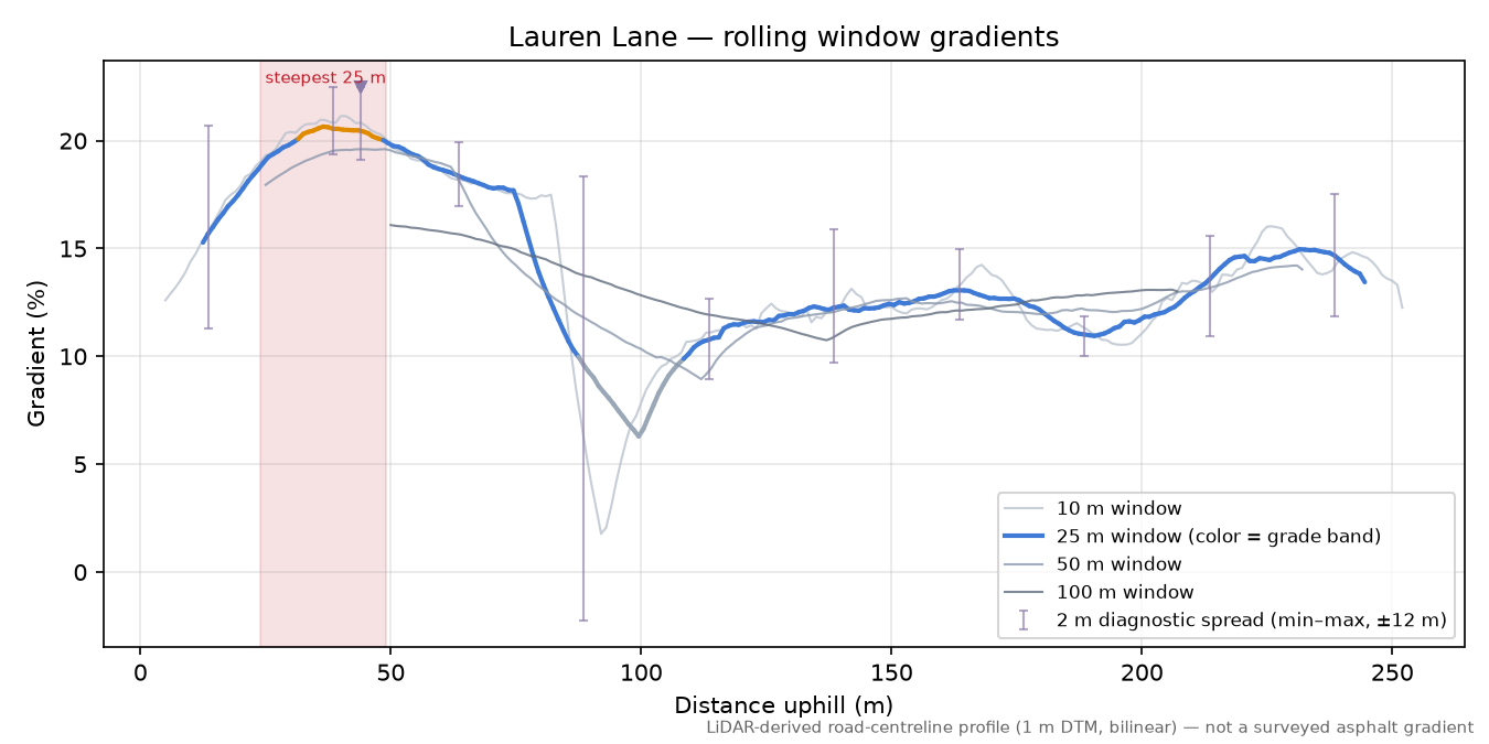 Lauren Lane rolling gradient profile