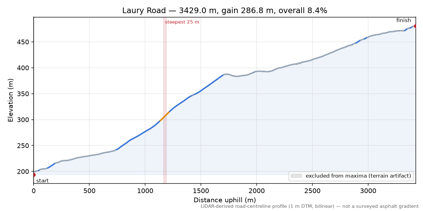Laury Road elevation profile