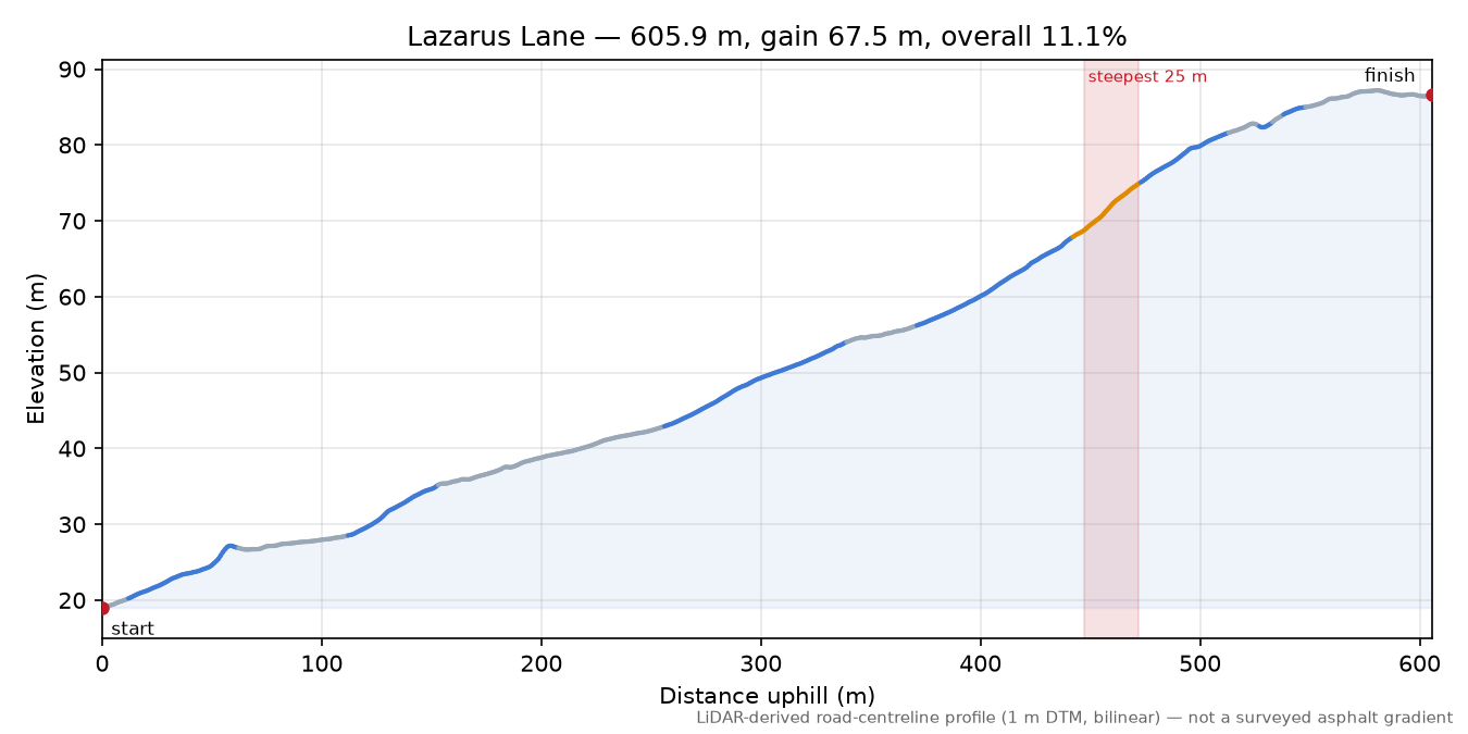 Lazarus Lane elevation profile