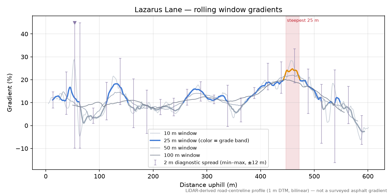 Lazarus Lane rolling gradient profile