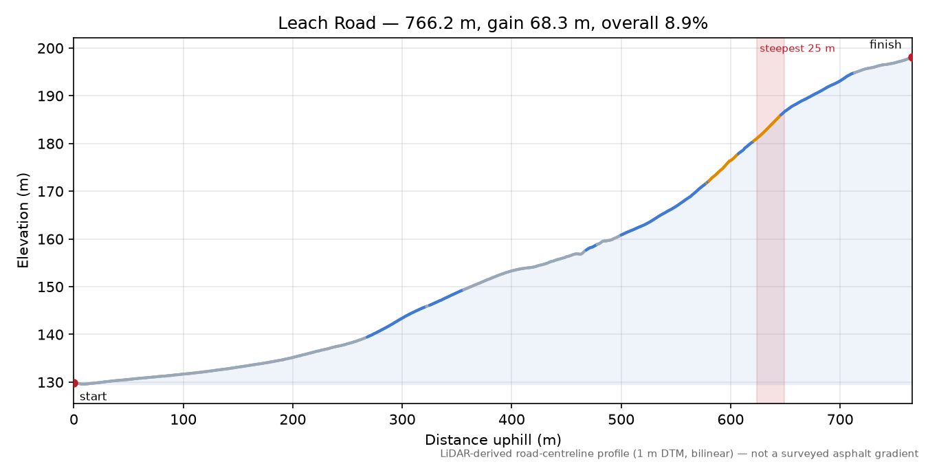 Leach Road elevation profile
