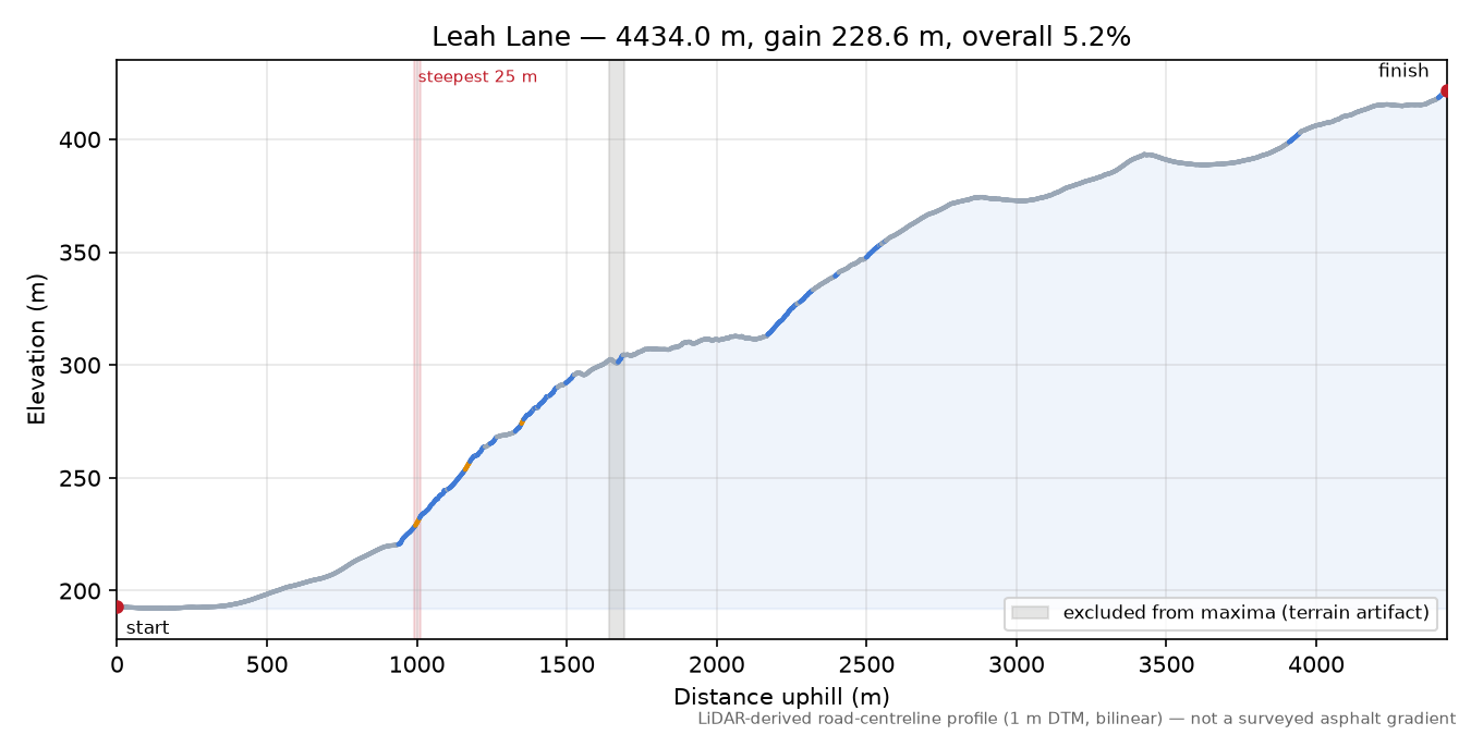 Leah Lane elevation profile