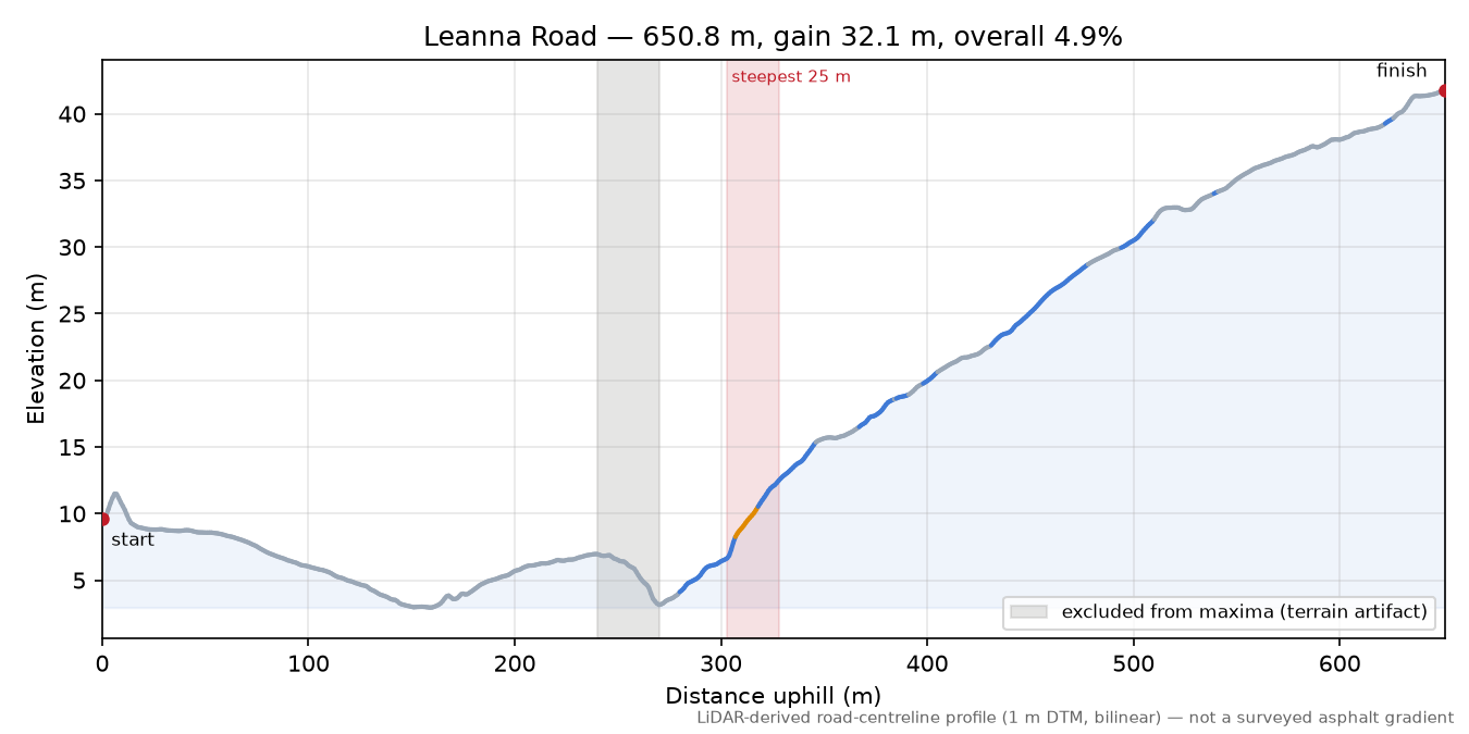 Leanna Road elevation profile