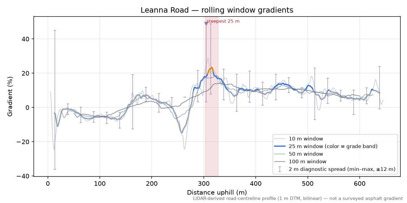 Leanna Road rolling gradient profile