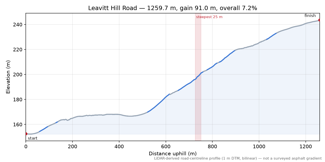 Leavitt Hill Road elevation profile