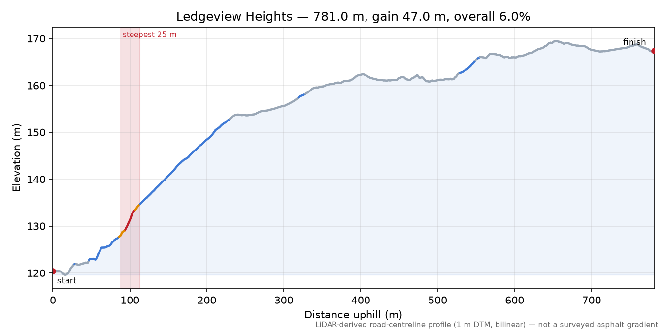 Ledgeview Heights elevation profile