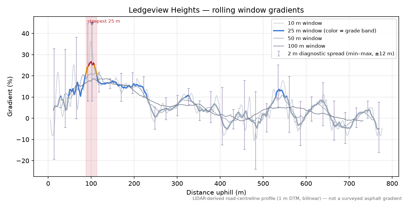 Ledgeview Heights rolling gradient profile