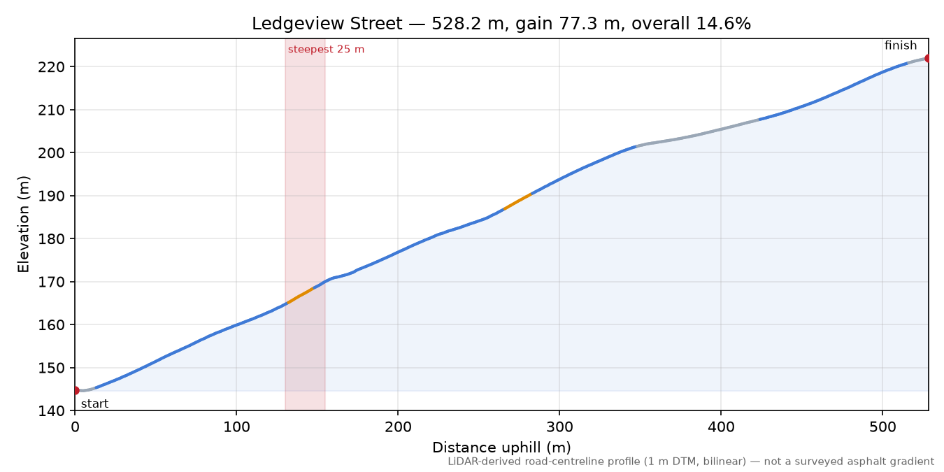 Ledgeview Street elevation profile