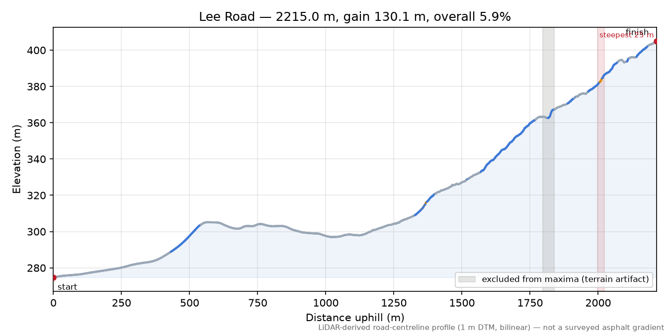 Lee Road elevation profile