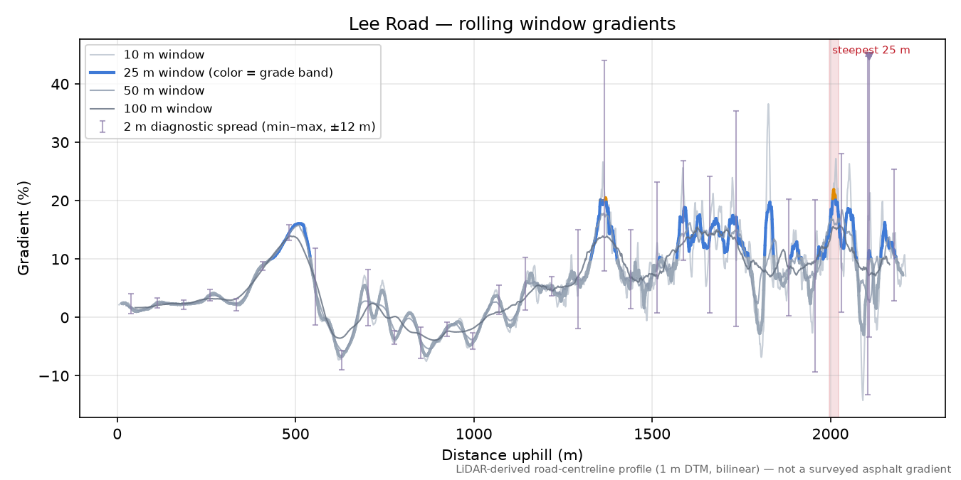Lee Road rolling gradient profile