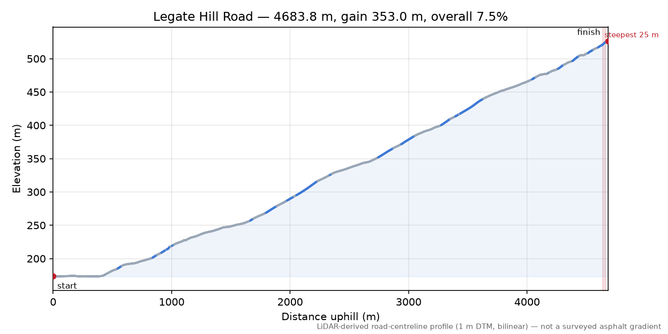 Legate Hill Road elevation profile