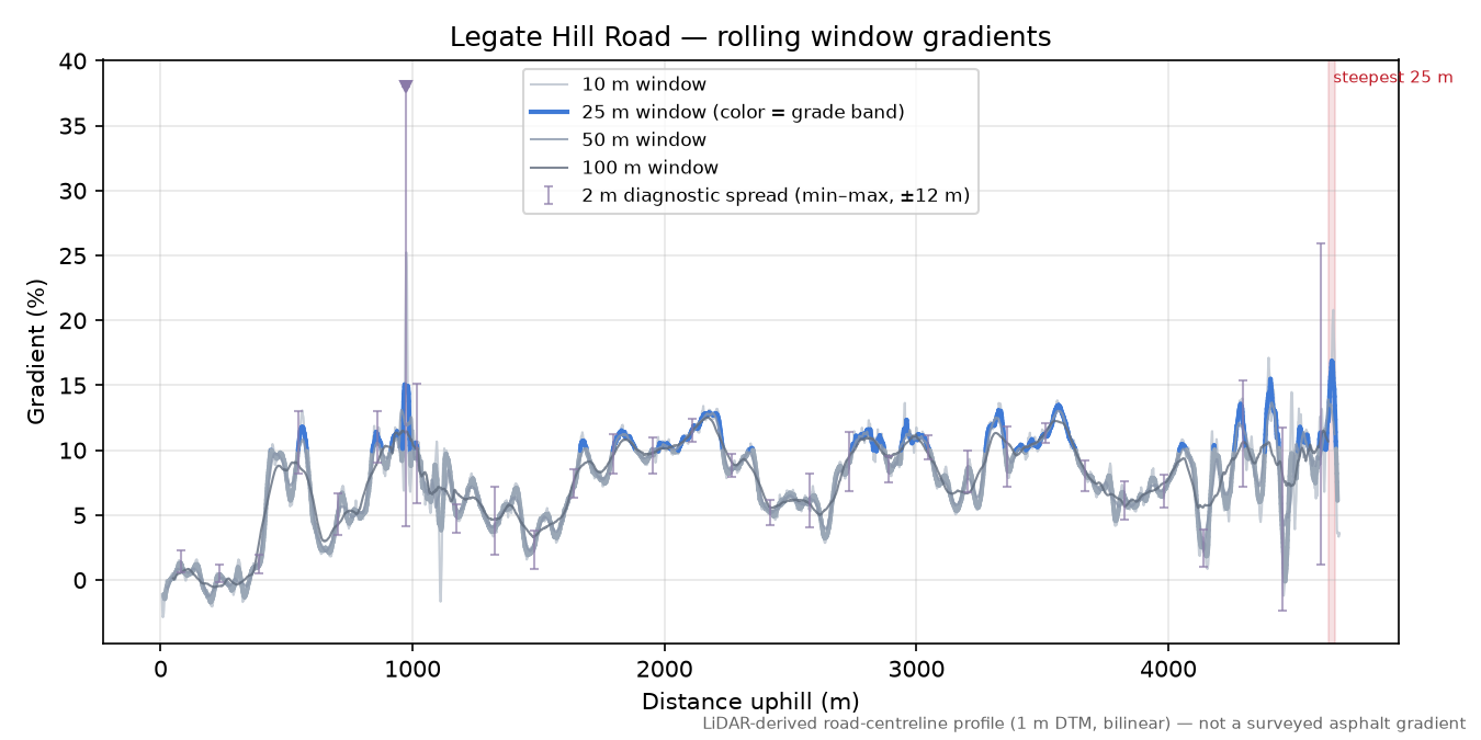 Legate Hill Road rolling gradient profile