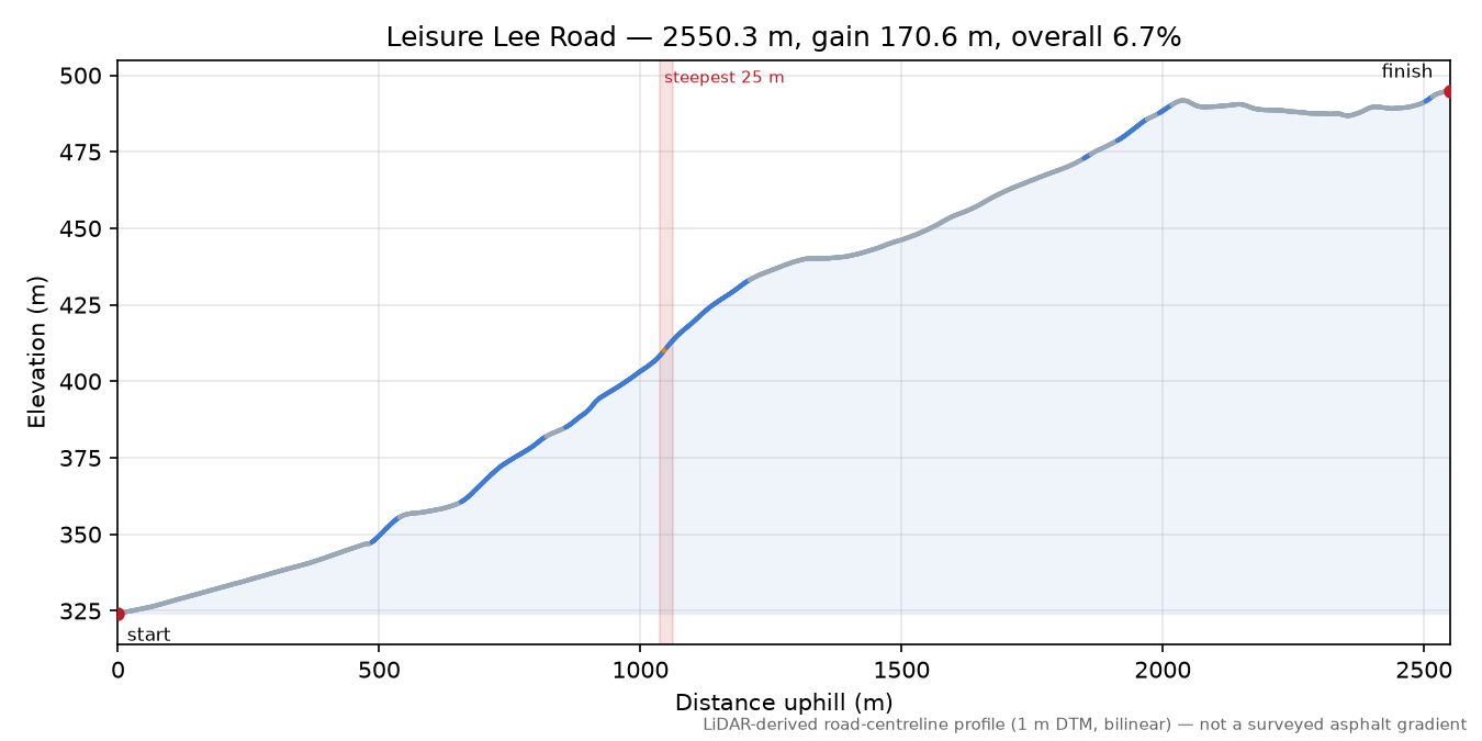 Leisure Lee Road elevation profile