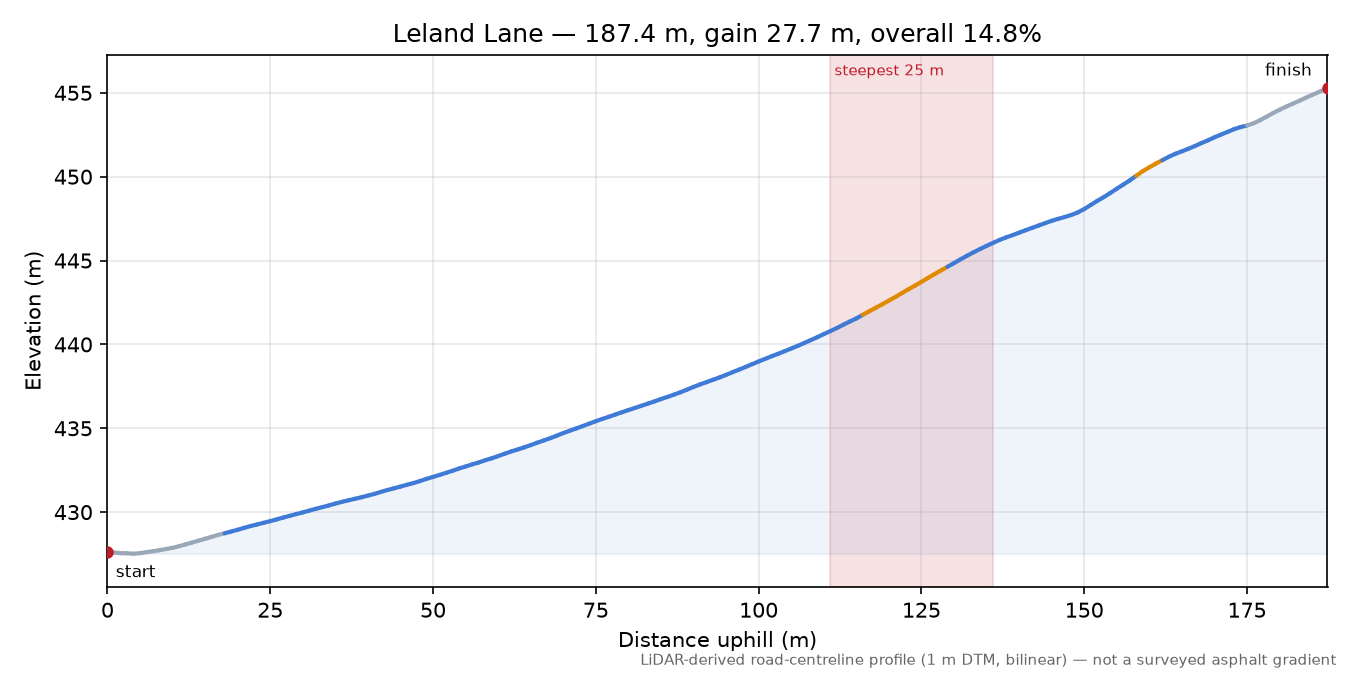 Leland Lane elevation profile