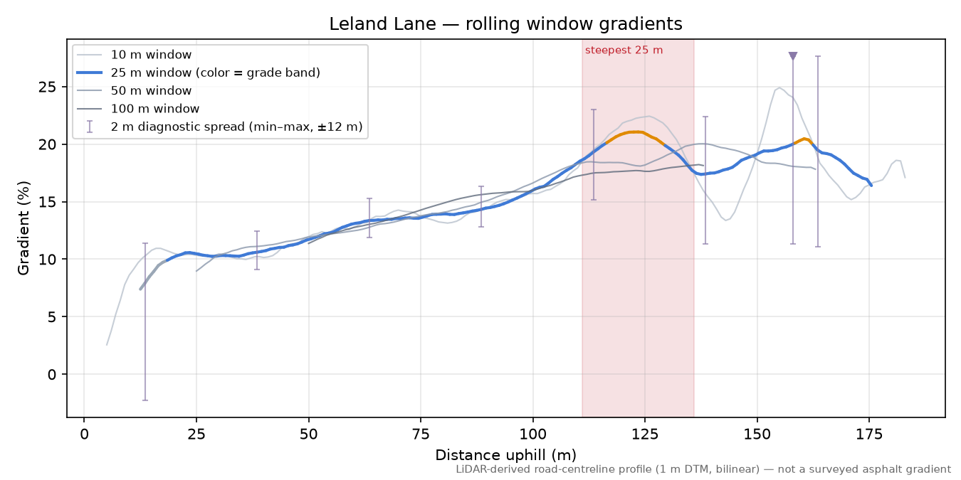 Leland Lane rolling gradient profile