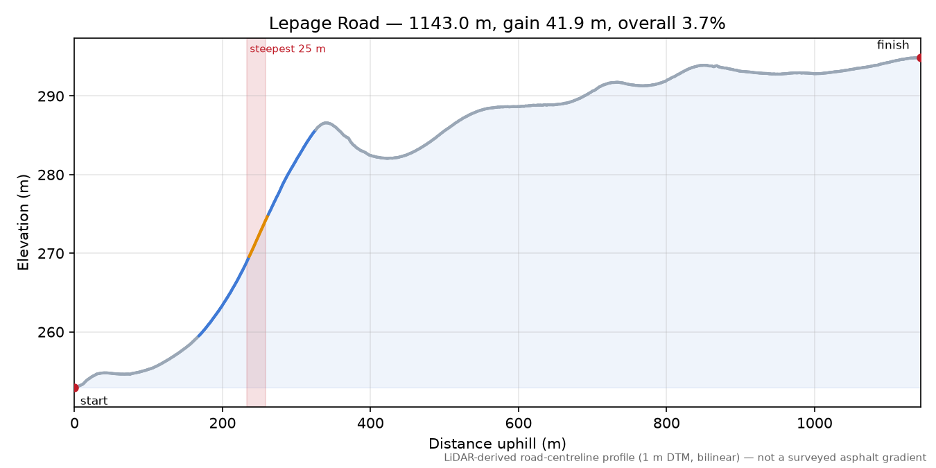 Lepage Road elevation profile
