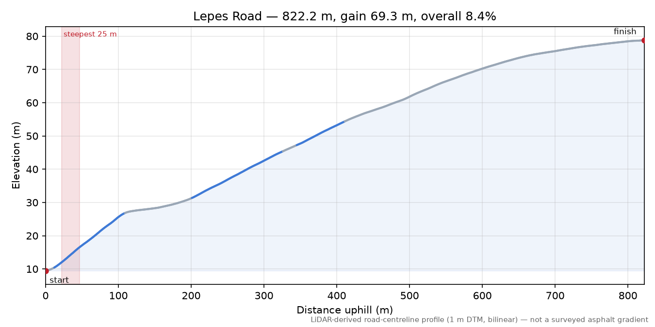 Lepes Road elevation profile