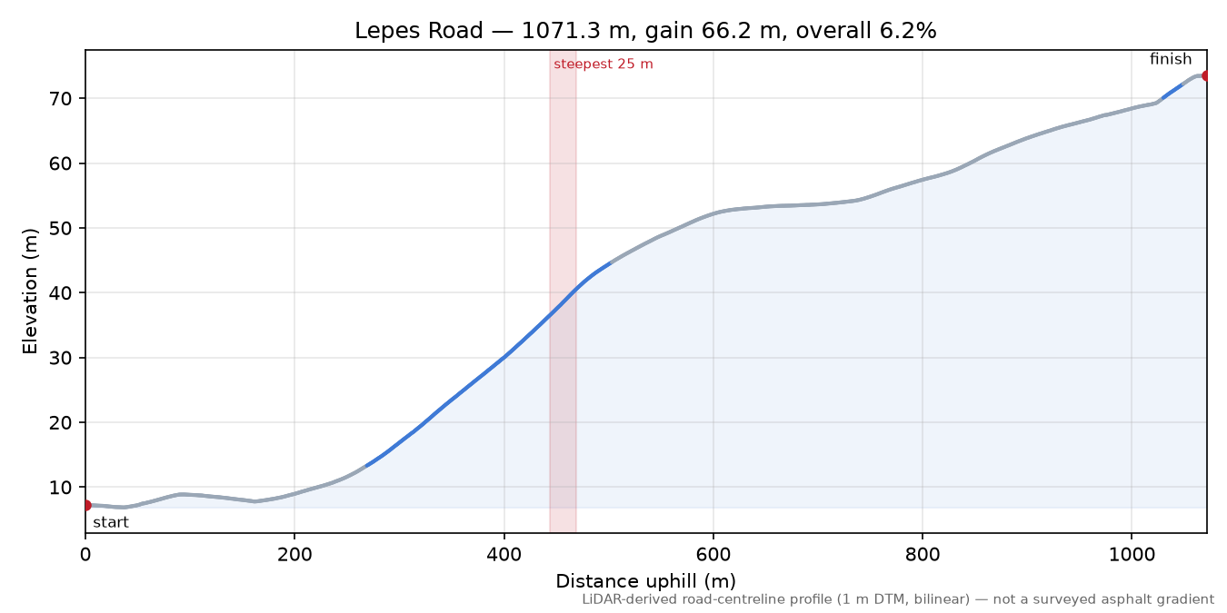 Lepes Road elevation profile