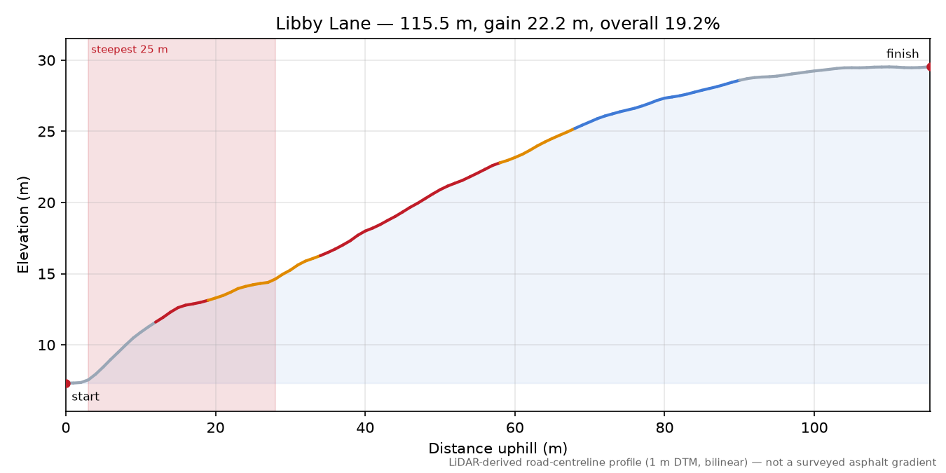 Libby Lane elevation profile