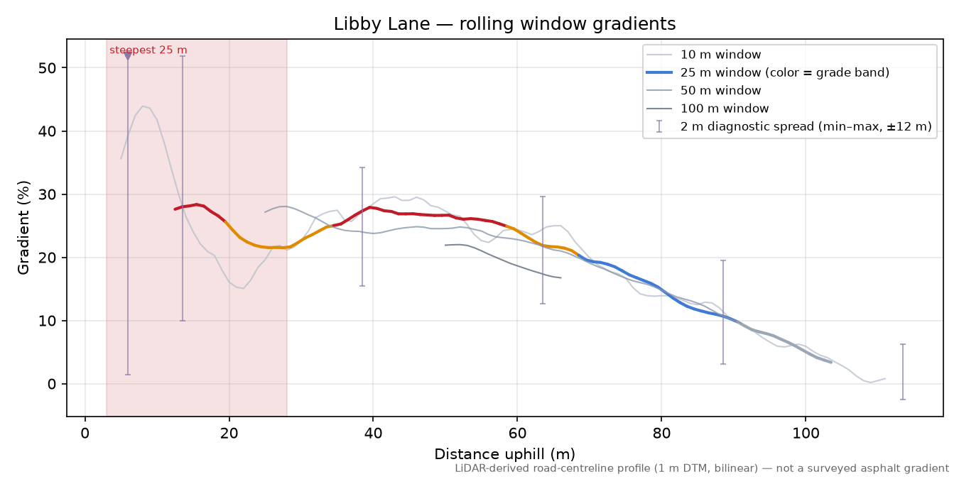 Libby Lane rolling gradient profile