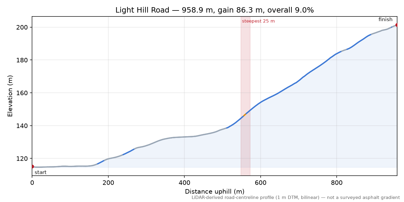 Light Hill Road elevation profile