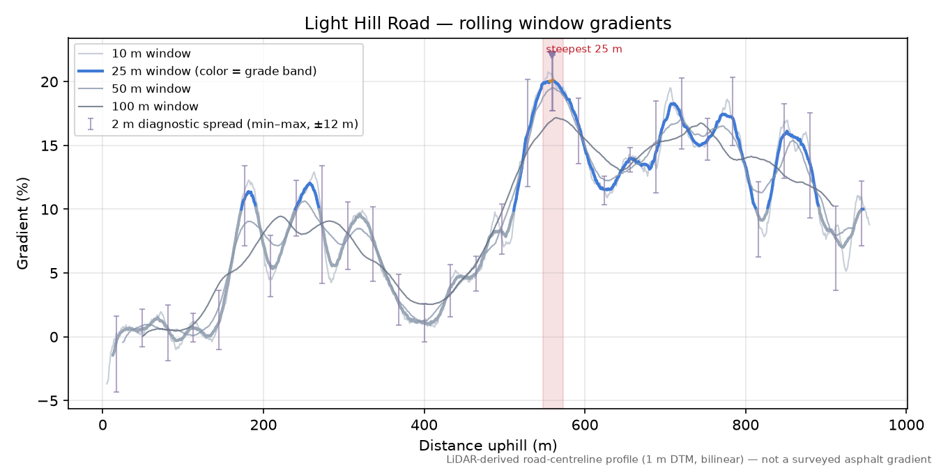 Light Hill Road rolling gradient profile