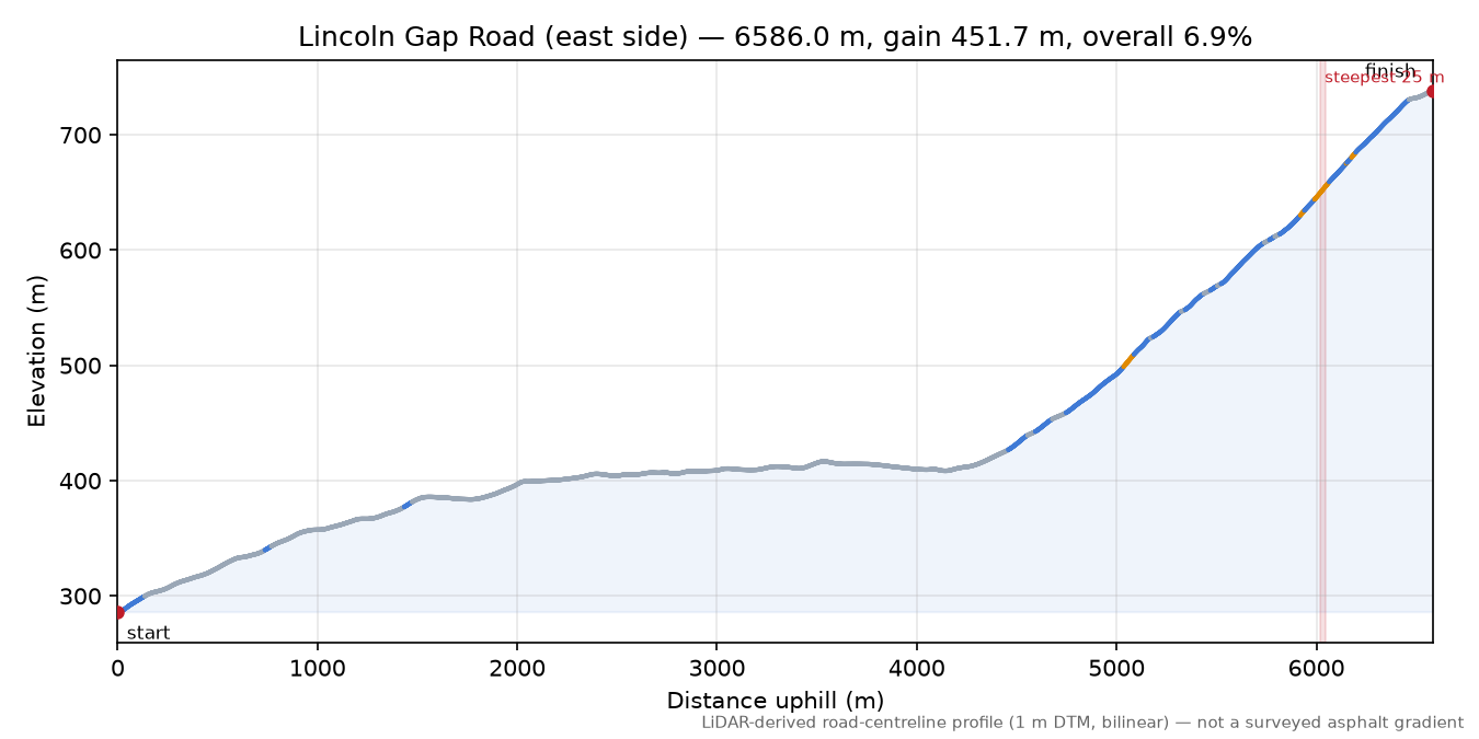 Lincoln Gap Road (east side) elevation profile