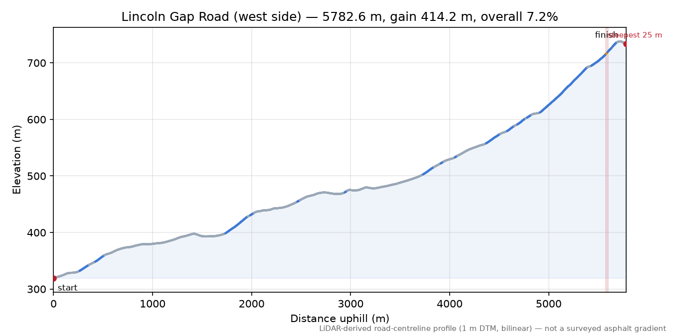 Lincoln Gap Road (west side) elevation profile