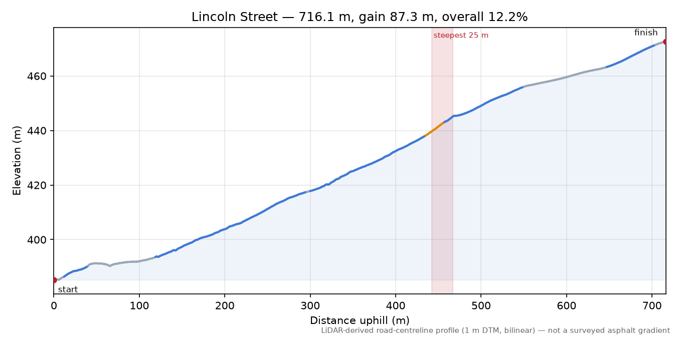 Lincoln Street elevation profile