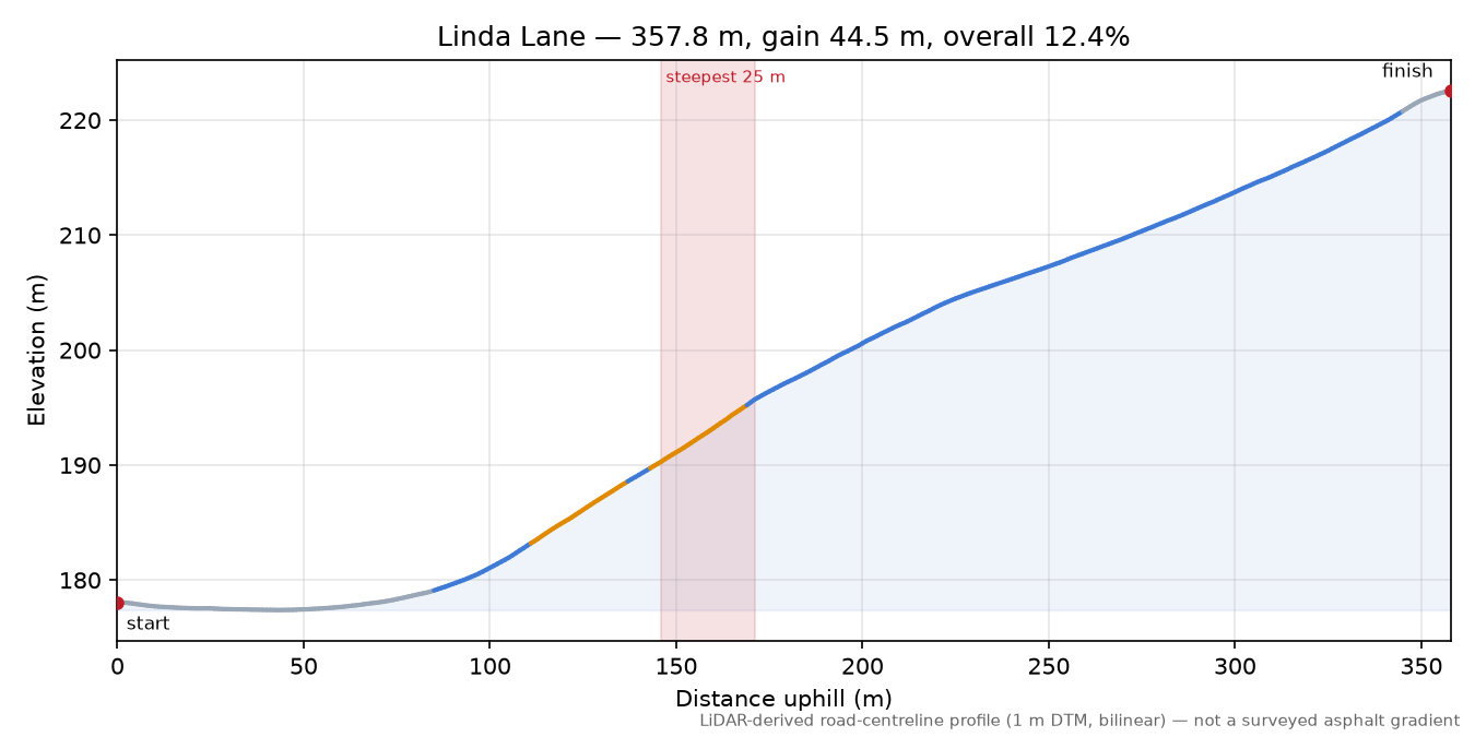 Linda Lane elevation profile