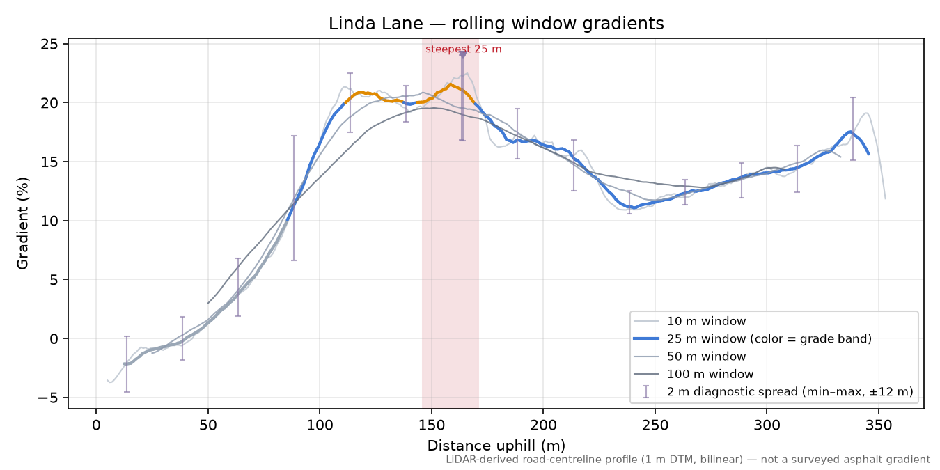 Linda Lane rolling gradient profile