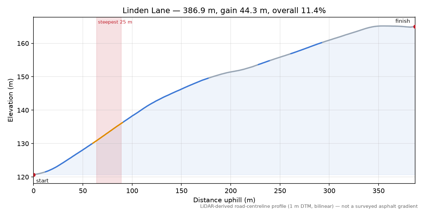 Linden Lane elevation profile