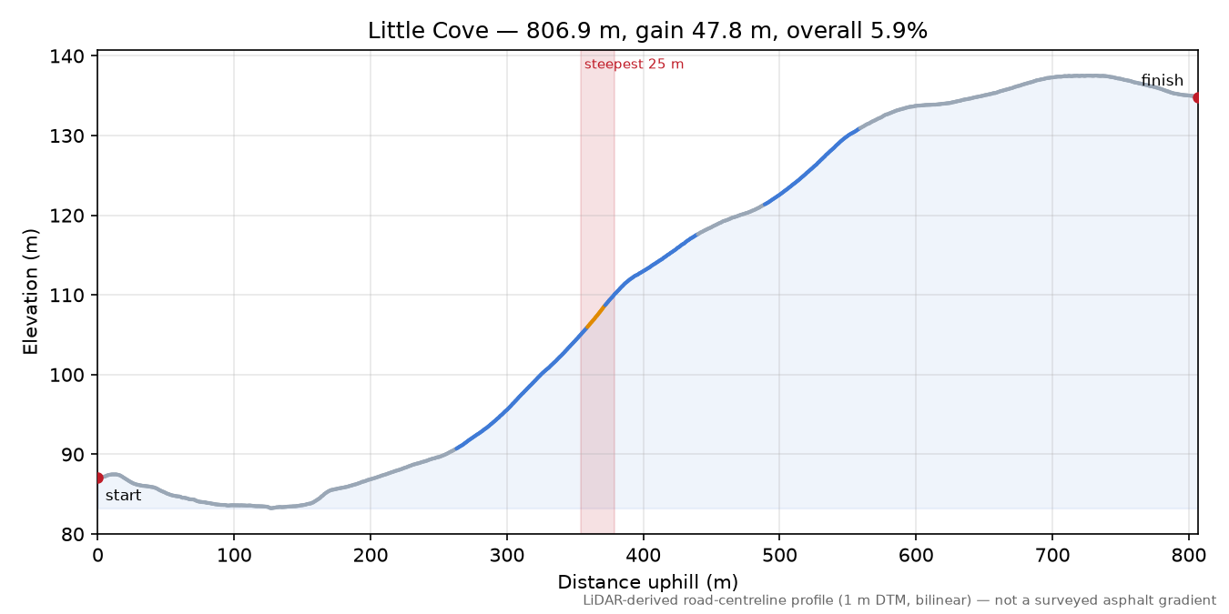 Little Cove elevation profile